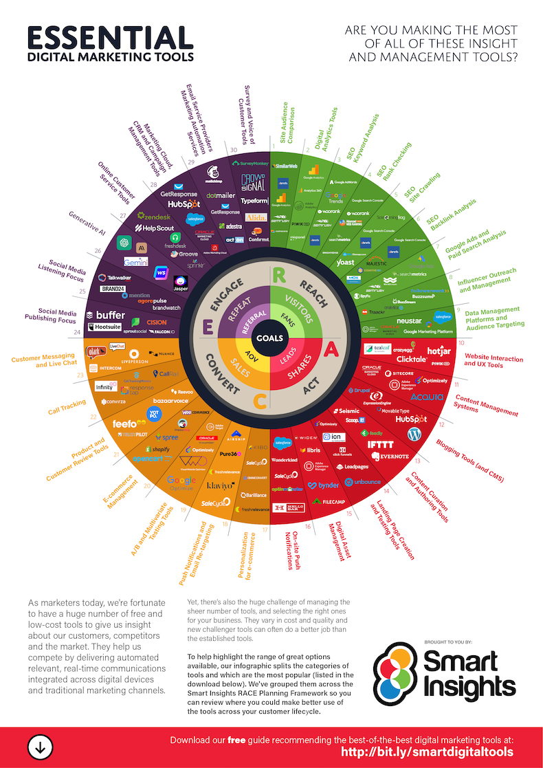 Essential Digital Marketing Tools for 2024 [Infographic]