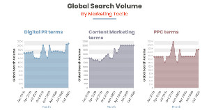 Interest in Marketing Tactics Based on Search Volume
