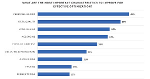 The Most Important Email Marketing Optimizations