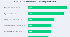 How and Why B2B Marketers Are Using Intent Data