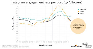 Instagram Engagement Benchmarks and Trends