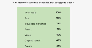 The Most Difficult Marketing Channels to Track