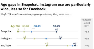 The Demographics of 11 Major Social Networks