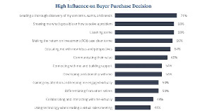 How to Influence B2B Buyers' Purchasing Decisions