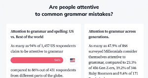 How Grammar Mistakes Influence People's Perceptions of Companies