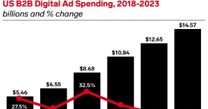 B2B US Digital Ad Spend Forecast for 2021-2023