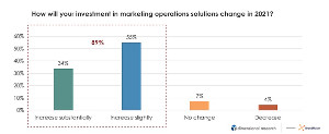 Enterprise CMO Survey: How Marketing Ops Could Improve
