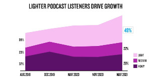 Growing and Changing: The Evolution of the Podcast Audience