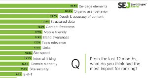 The Most Important Search Ranking Factors According to SEO Experts