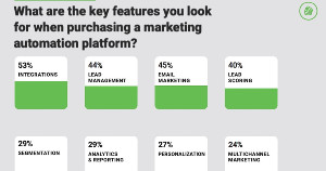 The Features Marketers Look for in Automation Platforms