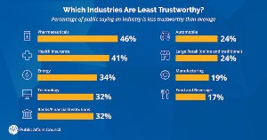 The Industries Americans Say Are Least Trustworthy