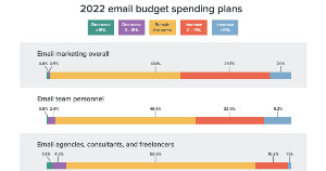Budgeting for 2022: Marketers' Email Spend Plans