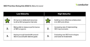 Marketers' Top SEO Priorities in 2022