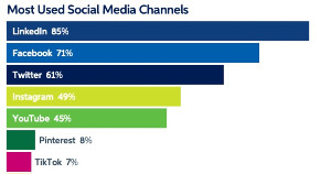 The Top Social Networks With B2B Marketers