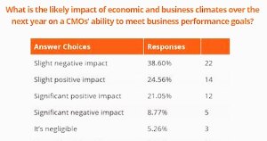 CMO Survey: The Biggest Obstacles to Growth in 2022