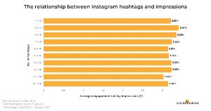 Does Using More Hashtags on Instagram Increase Views?