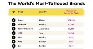 The Most Commonly Tattooed Brands