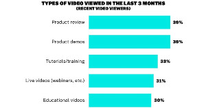 The Video Content B2B Buyers Find Most Helpful