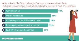 The Top Challenges Women Face in Revenue-Generating Roles