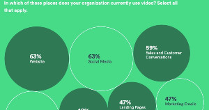 How Different Business Teams Distribute Video Content