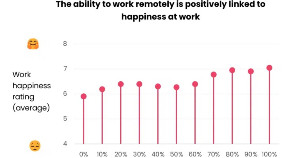 The Link Between Remote Work and Employee Happiness