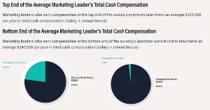 The Average Compensation of B2B Tech CMOs