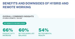 The Top Benefits of Hybrid and Remote Work According to CEOs