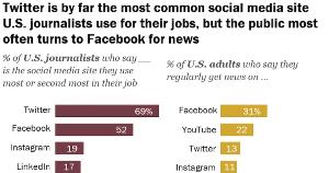 The Social Media Platforms Used Most by Journalists