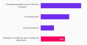 The Top Challenges B2B Sales Reps Face Early in the Sales Cycle