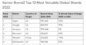 The 10 Most Valuable Global Brands in 2022