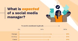 What Employers Look for When Hiring Social Media Managers