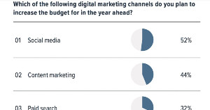 B2B Digital Marketing Trends: Top Channels and Tactics for 2022