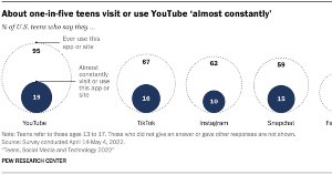 Generation YouTube: The Social Media Habits of US Teens