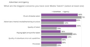The State of Advertising Media Talent in 2022