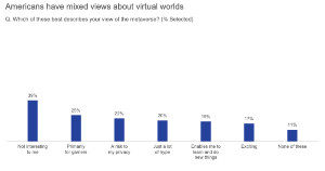 Meh on the Metaverse: How Americans Feel About Virtual Worlds