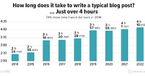 The State of Blogging in 2022: Post Length and Writing Trends