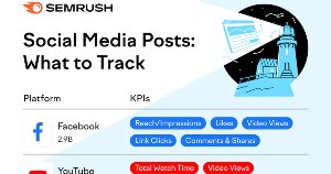 The Essential Social Media KPIs: What to Track on 7 Platforms