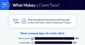 What Makes a Client Toxic?