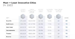 The Most (and Least) Innovative Cities in America