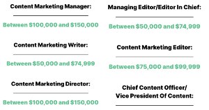 How Much Content Marketers Make: Salaries for Seven Positions