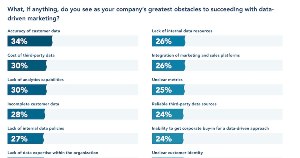 The Biggest Obstacles to Succeeding With Data-Driven B2B Marketing