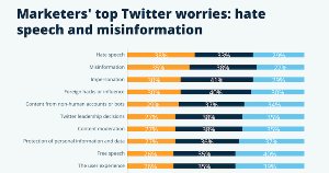 Marketers' Top Worries About Twitter