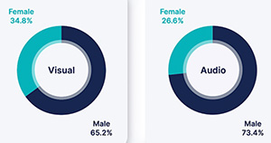 Diversity in Video Ads: Gender, Age, and Ethnicity Benchmarks