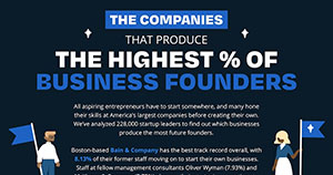 The 30 Companies That Produce the Most Startup Founders
