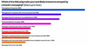 What Annoys People Most About SMS Marketing