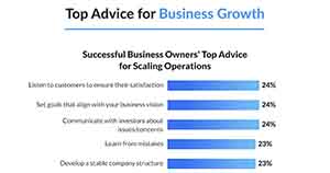 Successful Business Owners' Advice for Scaling Operations