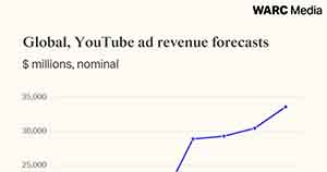 YouTube's Rebound: Ad Revenue Forecasts for 2023-24