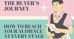 What People Need at Each Stage of the Buyer's Journey
