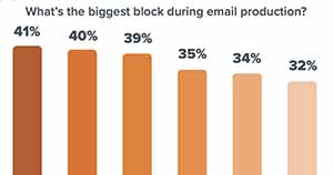 The Biggest Blocks During the Email Production Process