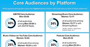 The Core Audiences of Different Audio Formats